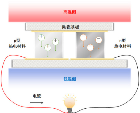 热电发电模块的构造 (图示：美国商业资讯)