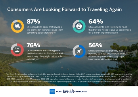 《美國運通旅遊：全球旅行趨勢報告》發現消費者期待重啟旅行（圖片：美國商業資訊）