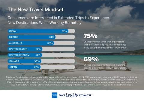 《美國運通旅遊：全球旅行趨勢報告》揭露新的旅行心態（圖片：美國商業資訊）