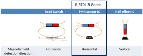 Magnetic sensors (Graphic: Business Wire)