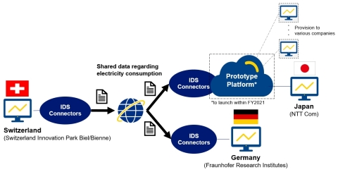 Flow chart of recent data-sharing trial (Graphic: Business Wire)