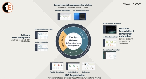 1E Tachyon平台：统一体验管理将改善所有员工的数字体验 （图示：美国商业资讯） 