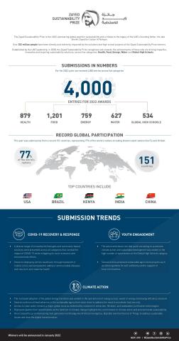 Zayed Sustainability Prize 2022 Close of Submissions Infographic (Photo: AETOSWire) 