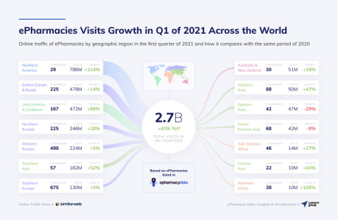 2021年第一季全球網路藥局造訪量成長（圖片：美國商業資訊）