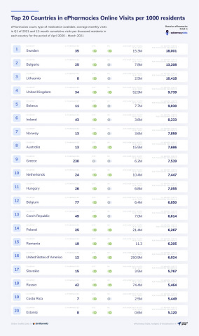 每千名居民网上药店在线访问量排名前20位的国家（图示：美国商业资讯）