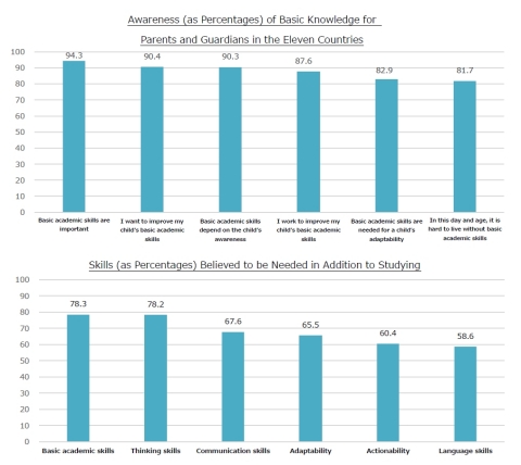 11個國家的家長和監護人對基本知識的認知度（以百分比表示）；受訪者認為除了學習外還需要的技能（以百分比表示）（圖片：美國商業資訊） 