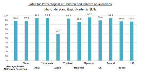 瞭解基本學業技能的兒童和家長或監護人的比率（以百分比表示）（圖片：美國商業資訊） 
