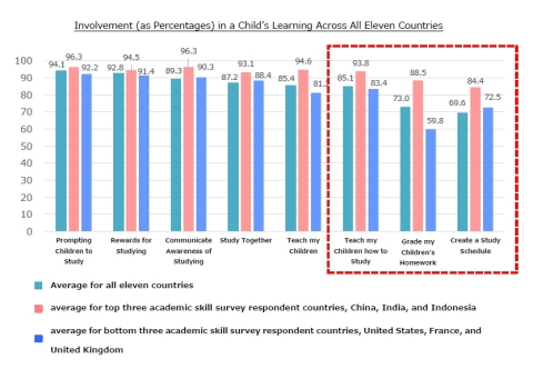 Involvement (as Percentages) in a Child’s Learning Across All Eleven Countries (Graphic: Business Wire)