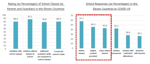 11個國家的家長和監護人對學校課程的評等（以百分比表示）；11個國家的學校對新冠疫情的反應（以百分比表示）（圖片：美國商業資訊） 