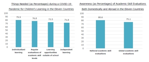 新冠肺炎疫情期間11個國家兒童學習所需要的事項（以百分比表示）；11個國家的國內外學業技能評估認知度（以百分比表示）（圖片：美國商業資訊） 