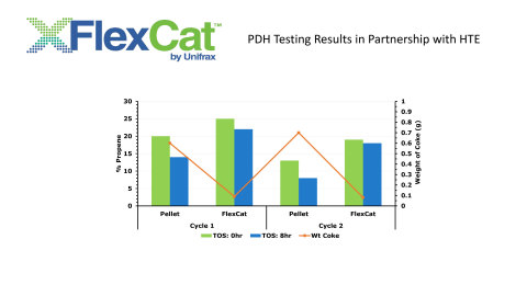 與hte GmbH合作完成的FlexCat™ by Unifrax丙烷脫氫測試結果。（圖片：美國商業資訊）