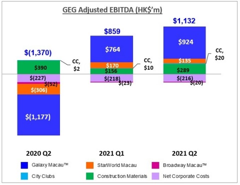 银娱第二季度经调整EBITDA图表 (图示：美国商业资讯) 