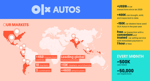 OLX Autos資訊圖：全球業務版圖，包括用戶、檢驗中心和汽車銷售方面的關鍵數字。