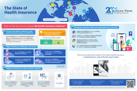 Pacific Prime launches the State of Health Insurance Report 2020-2021 (Graphic: Business Wire)