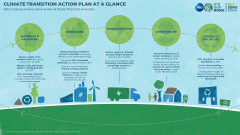 P&G's Climate Transition Action Plan at a Glance (Graphic: Business Wire).