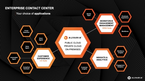 Alvaria Product Suite Architecture. Anouncing Customer Experience (CX) and Workforce Engagement Management (WEM) Suites. (Graphic: Business Wire)