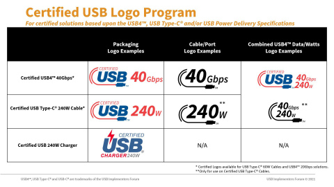 基于USB4™、USB Type-C®和/或USB Power Delivery规范的认证解决方案的USB认证标识计划摘要。（图示：美国商业资讯） 