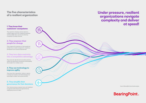 BearingPoint benchmark analysis: The five characteristics of a resilient organization. (Photo: Business Wire)