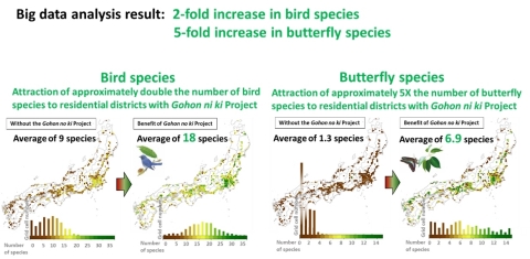 量化評估分析結果(2) - 住宅區可吸引的鳥類數量增加一倍。住宅區可吸引的蝴蝶種類數量增為5倍。（圖片：美國商業資訊）