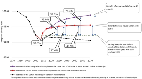 Predicted benefits: Setting the number of tree, bird, and butterfly species, diversity index, and number of individual trees, birds, and butterflies in 1977 as 100%, and using 2000, the year before the Gohon no ki Project was launched, as the base year, simulated change up to 2070 in Japan’s three largest metropolitan areas (Kanto, Kinki and Chukyo) that have suffered the greatest decline in biodiversity. - Benefit estimate if other companies also implement the same kind of initiative as Sekisui House's Gohon no ki Project: 84.6% - Benefit estimate if Sekisui House continues to implement its Gohon no ki Project on its own: 41.9%. (Graphic: Business Wire)