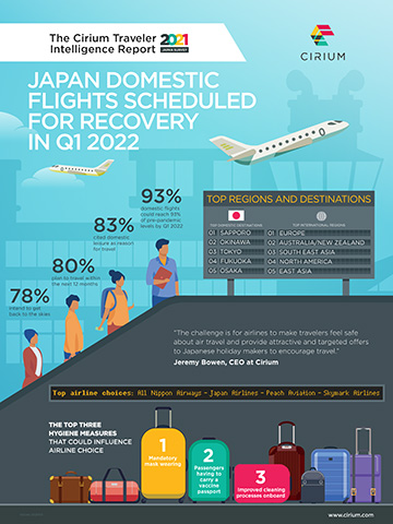 Cirium's Traveler Intelligence Report reveals that the majority of Japanese citizens intend to fly again, with 80% planning for travel within the next 12 months. (Graphic: Business Wire)