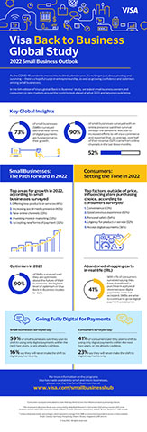 While wiping down groceries and quarantining mail might be bygones of an earlier pandemic era, the 6th edition of Visa’s Global Back to Business study finds that some changes – such as increased use of digital payments – are here to stay: 82% of SMBs surveyed said they will accept digital options in 2022 and 46% of consumers surveyed expect to use digital options more often in 2022, with just 4% saying they will use them less.