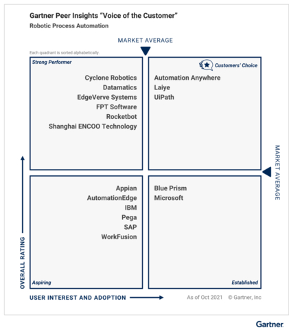 Gartner Peer Insights 