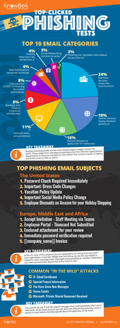 KnowBe4 Q4 2021 Top-Clicked Phishing Report Infographic (Graphic: Business Wire)
