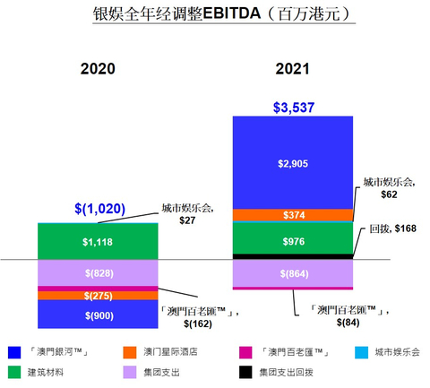 Bar Chart of GEG FY2021 EBITDA