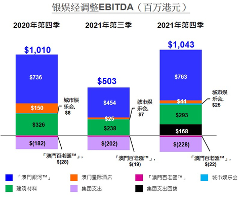 Bar Chart of GEG Q42021 EBITDA