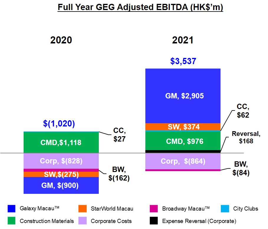 Bar Chart of GEG FY2021 EBITDA