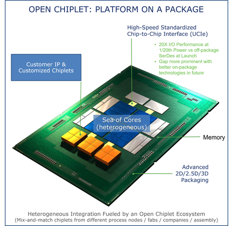 UCIe開放式小晶片：封裝平臺（圖示：美國商業資訊） 