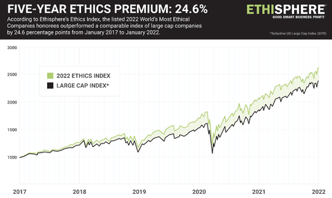 道德村协会2022年道德指数(Ethics Index)包含了荣登本年度“全球最具商业道德企业”榜单的上市公司，在过去的五个日历年里，该指数的表现比大盘股公司的可比指数高出24.6个百分点。（图示：美国商业资讯） 