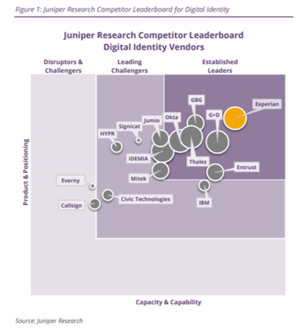 Juniper Research将益博睿评为数字身份识别领域的公认领导者，重点认可了他们的旗舰身份识别和反欺诈平台CrossCore™。（来源：Juniper Research） 