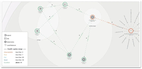 A simple service mesh as shown in Tetrate Service Bridge. (Graphic: Business Wire)