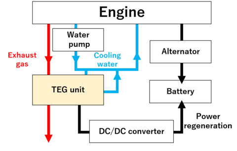 Vehicle Installation Method of TEG unit (Graphic: Business Wire)