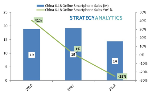 中国6.18线上智能手机销量（百万台）和同比变化：2020-2022。来源：Strategy Analytics, Inc. 