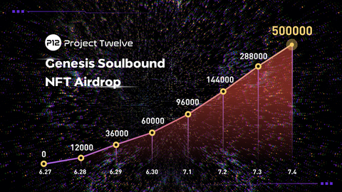Project Twelve (P12) Genesis Soul-Bound NFT airdrop met with overwhelming enthusiasm from the global gaming community, receiving over 500,000 claims in under one week since launch. (Graphic: Business Wire)