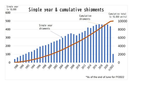 日本卫生设备行业协会-单年及累计出货量（图示：美国商业资讯） 