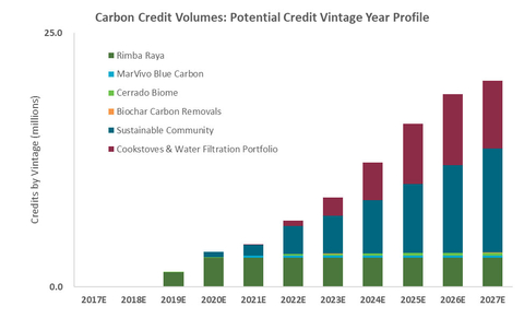 注：碳信用额系根据项目合作伙伴提供的预测和项目的历史信用额生成量估算，包括碳流协议涵盖的信用额、受碳流参与权约束的信用额以及相关的营销和销售安排。年份反映了相关减排或去碳发生的年份。实际结果可能有所不同。