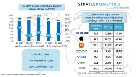 Exhibit 1: Global Smartphone Shipments by Vendor (Source: Strategy Analytics, Inc.)