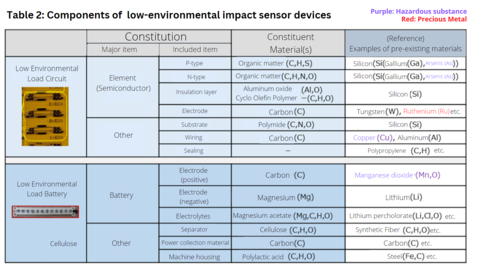 表2：低环境影响传感器设备的组成部分（图示：美国商业资讯） 