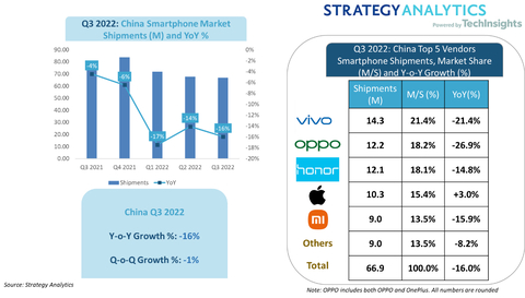 Exhibit 1: China Smartphone Shipments & Marketshare in Q3 2022* Numbers are rounded. (Source: Strategy Analytics, Inc.)
