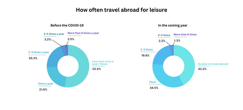 图1-1：出国休闲游的频率展示（图示：美国商业资讯）