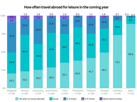 图1-2：明年出国休闲游的频率展示（图示：美国商业资讯）