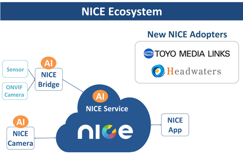 NICE Alliance announces two new adopters, “Toyo Media Links”, a pioneer of total space production, and “Headwaters”, an AI-based advanced solution provider. This accelerates the expansion of advanced AI-based secure services of NICE Ecosystem across industries. (Graphic: Business Wire) 