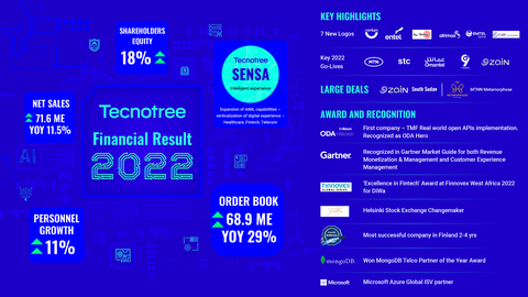 Tecnotree於2022年第四季及全年取得佳績，在履行客戶承諾的同時，訂單額持續成長（圖片：美國商業資訊）