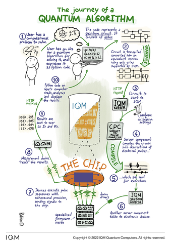 IQM——量子算法之旅（图示：美国商业资讯） 