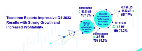 Tecnotree公布优异的2023年第一季度业绩，突显强劲增长和盈利能力提升 (图示：美国商业资讯) 