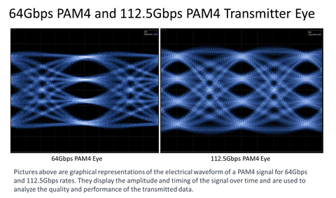 Alphawave Semi 3nm 眼状图（图片来源：Business Wire） 